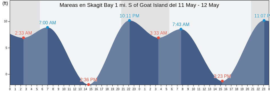 Mareas para hoy en Skagit Bay 1 mi. S of Goat Island, Island County, Washington, United States