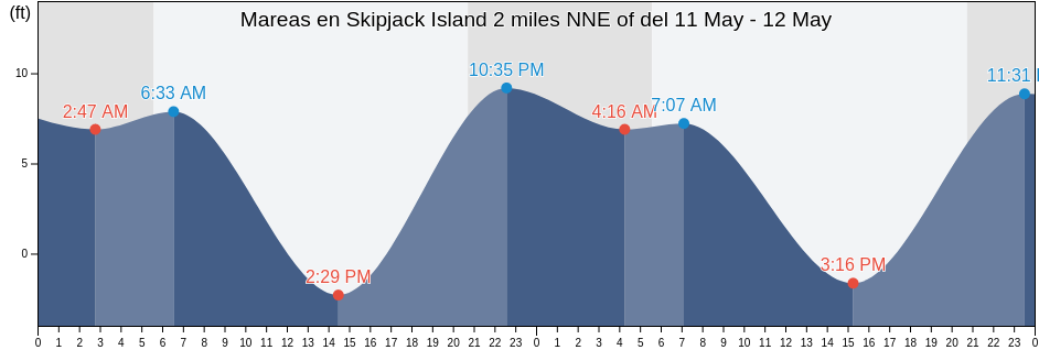 Mareas para hoy en Skipjack Island 2 miles NNE of, San Juan County, Washington, United States