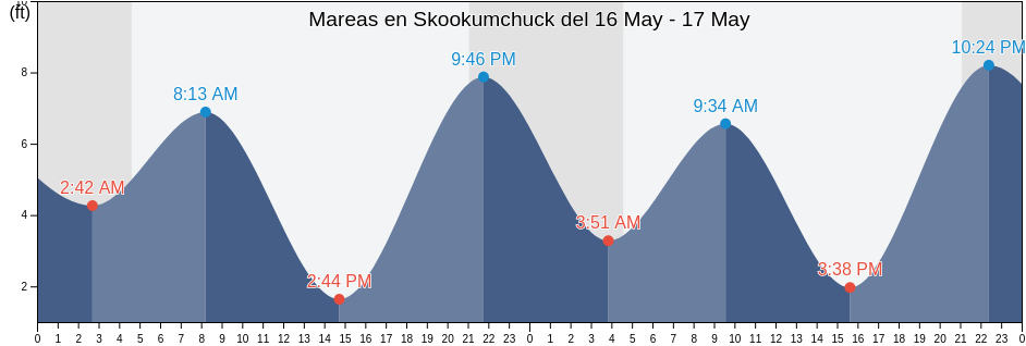 Mareas para hoy en Skookumchuck, Prince of Wales-Hyder Census Area, Alaska, United States
