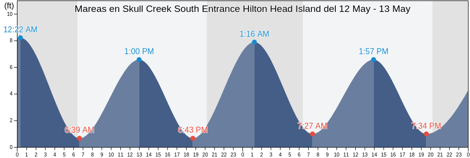 Mareas para hoy en Skull Creek South Entrance Hilton Head Island, Beaufort County, South Carolina, United States