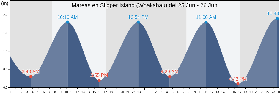 Mareas para hoy en Slipper Island (Whakahau), Thames-Coromandel District, Waikato, New Zealand