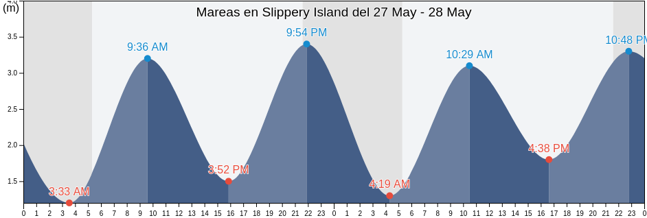 Mareas para hoy en Slippery Island, Munster, Ireland