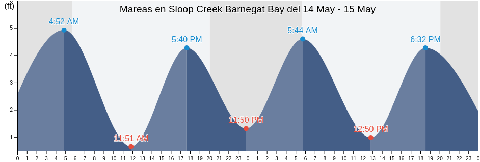 Mareas para hoy en Sloop Creek Barnegat Bay, Ocean County, New Jersey, United States