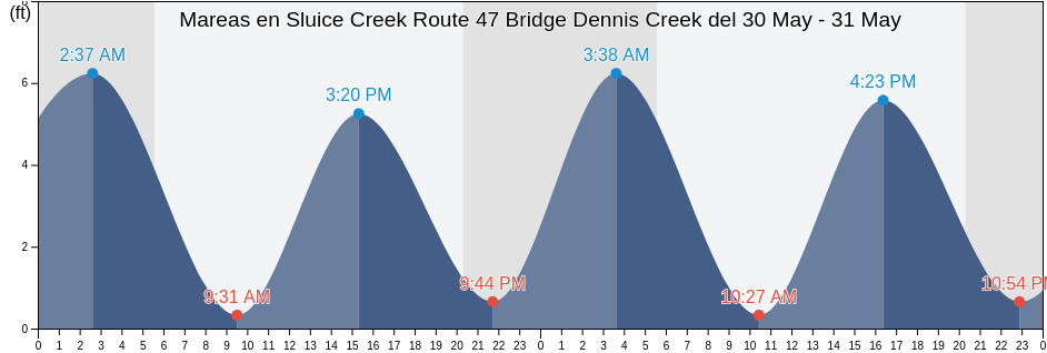 Mareas para hoy en Sluice Creek Route 47 Bridge Dennis Creek, Cape May County, New Jersey, United States