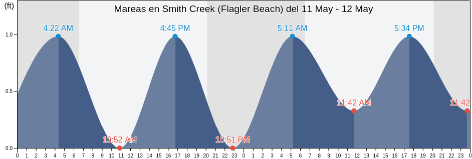 Mareas para hoy en Smith Creek (Flagler Beach), Flagler County, Florida, United States