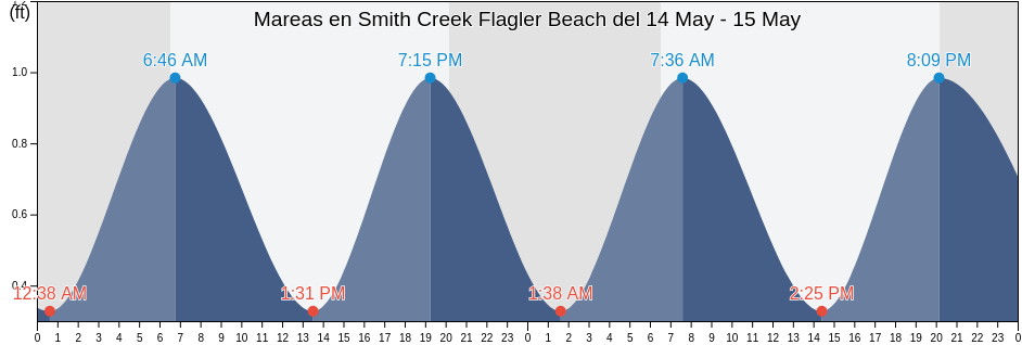 Mareas para hoy en Smith Creek Flagler Beach, Flagler County, Florida, United States