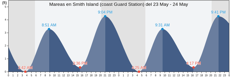 Mareas para hoy en Smith Island (coast Guard Station), Northampton County, Virginia, United States