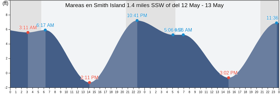 Mareas para hoy en Smith Island 1.4 miles SSW of, Island County, Washington, United States