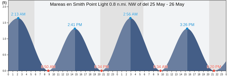 Mareas para hoy en Smith Point Light 0.8 n.mi. NW of, Northumberland County, Virginia, United States