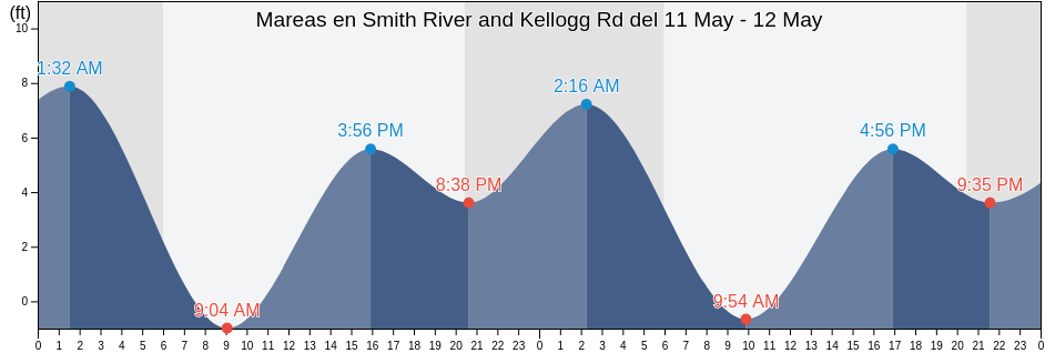 Mareas para hoy en Smith River and Kellogg Rd, Del Norte County, California, United States