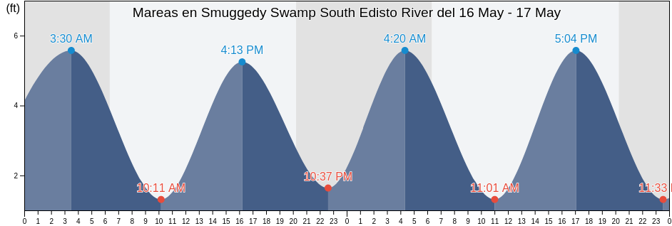 Mareas para hoy en Smuggedy Swamp South Edisto River, Colleton County, South Carolina, United States