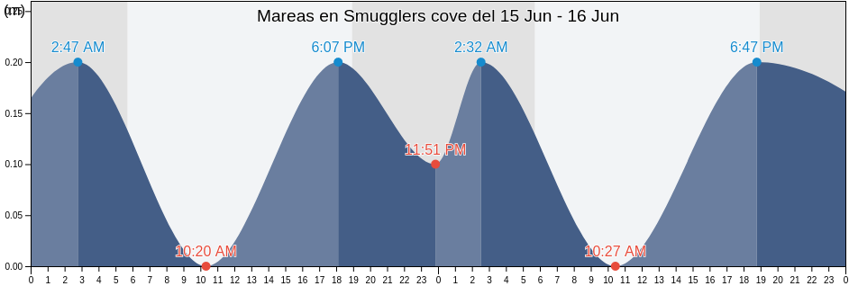 Mareas para hoy en Smugglers cove, Coral Bay, Saint John Island, U.S. Virgin Islands