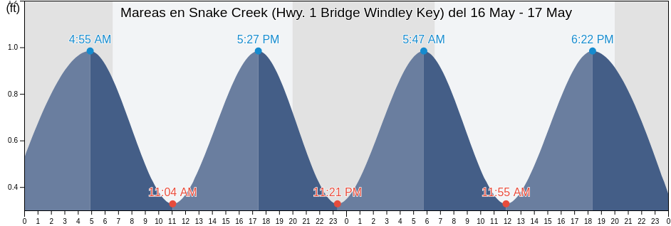 Mareas para hoy en Snake Creek (Hwy. 1 Bridge Windley Key), Miami-Dade County, Florida, United States