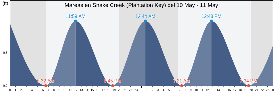 Mareas para hoy en Snake Creek (Plantation Key), Miami-Dade County, Florida, United States