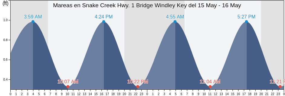 Mareas para hoy en Snake Creek Hwy. 1 Bridge Windley Key, Miami-Dade County, Florida, United States