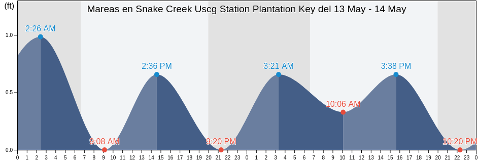 Mareas para hoy en Snake Creek Uscg Station Plantation Key, Miami-Dade County, Florida, United States