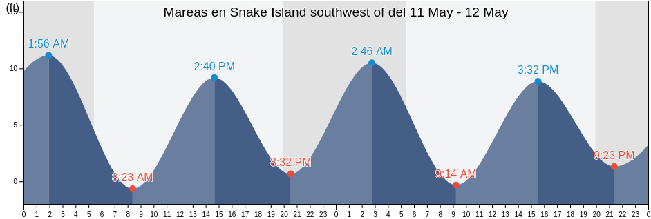 Mareas para hoy en Snake Island southwest of, Suffolk County, Massachusetts, United States