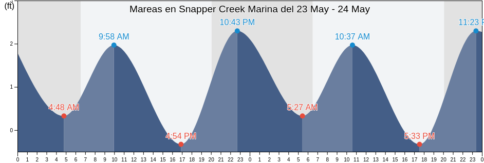 Mareas para hoy en Snapper Creek Marina, Miami-Dade County, Florida, United States