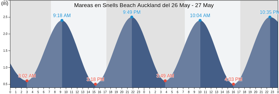 Mareas para hoy en Snells Beach Auckland, Auckland, Auckland, New Zealand