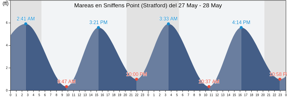 Mareas para hoy en Sniffens Point (Stratford), Fairfield County, Connecticut, United States