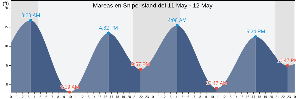 Mareas para hoy en Snipe Island, Prince of Wales-Hyder Census Area, Alaska, United States