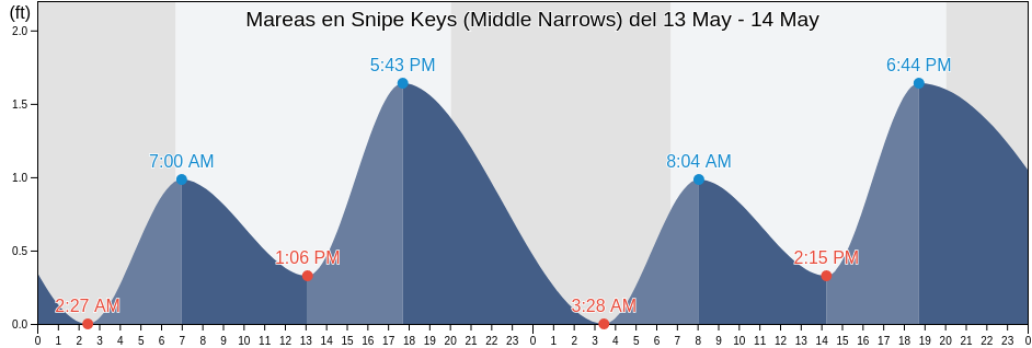 Mareas para hoy en Snipe Keys (Middle Narrows), Monroe County, Florida, United States