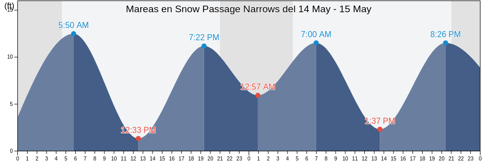 Mareas para hoy en Snow Passage Narrows, City and Borough of Wrangell, Alaska, United States