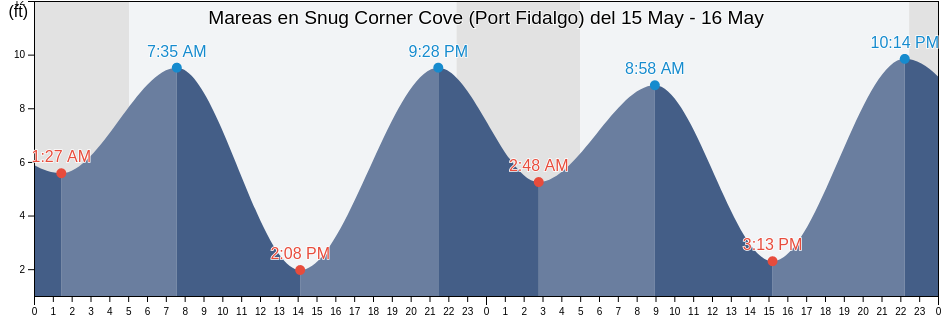 Mareas para hoy en Snug Corner Cove (Port Fidalgo), Valdez-Cordova Census Area, Alaska, United States