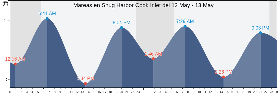 Mareas para hoy en Snug Harbor Cook Inlet, Kenai Peninsula Borough, Alaska, United States