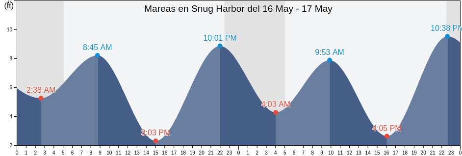 Mareas para hoy en Snug Harbor, Valdez-Cordova Census Area, Alaska, United States