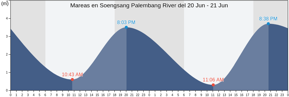 Mareas para hoy en Soengsang Palembang River, Kabupaten Banyu Asin, South Sumatra, Indonesia