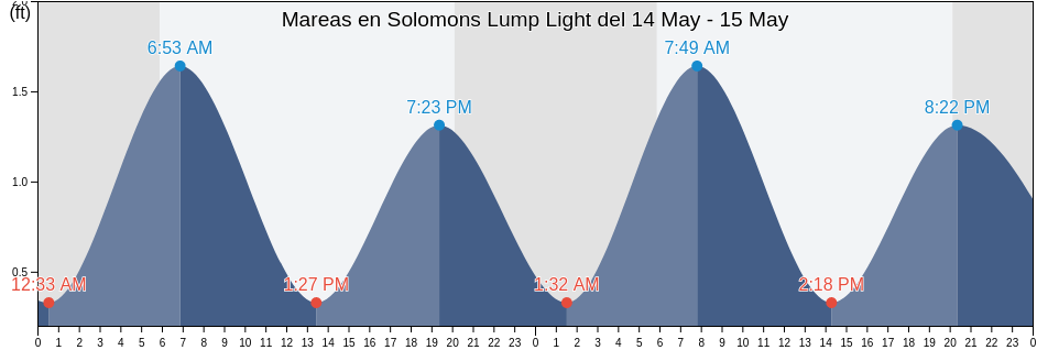 Mareas para hoy en Solomons Lump Light, Somerset County, Maryland, United States