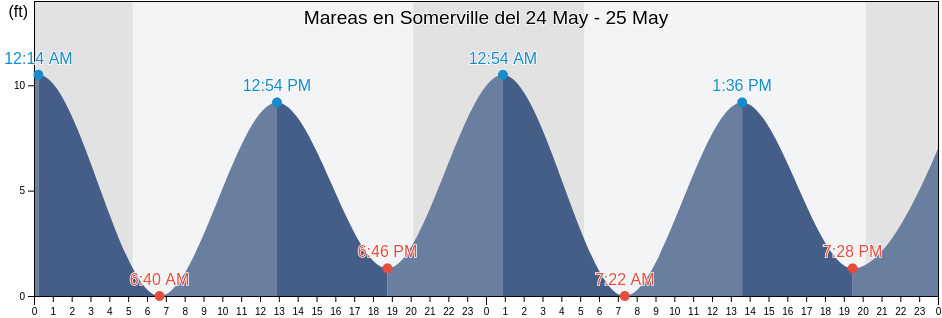 Mareas para hoy en Somerville, Middlesex County, Massachusetts, United States