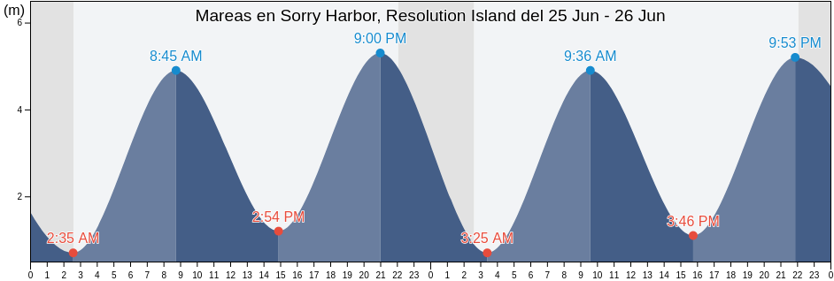Mareas para hoy en Sorry Harbor, Resolution Island, Nord-du-Québec, Quebec, Canada
