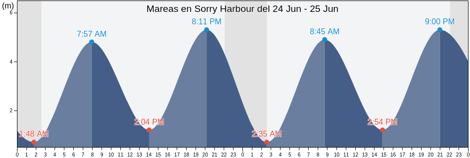 Mareas para hoy en Sorry Harbour, Nord-du-Québec, Quebec, Canada