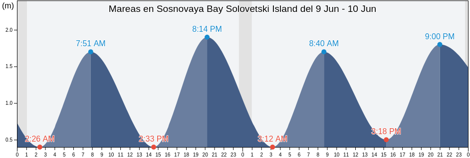 Mareas para hoy en Sosnovaya Bay Solovetski Island, Kemskiy Rayon, Karelia, Russia