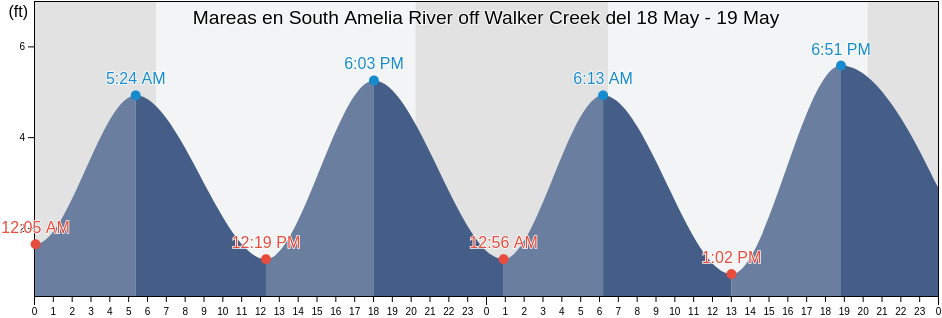 Mareas para hoy en South Amelia River off Walker Creek, Duval County, Florida, United States