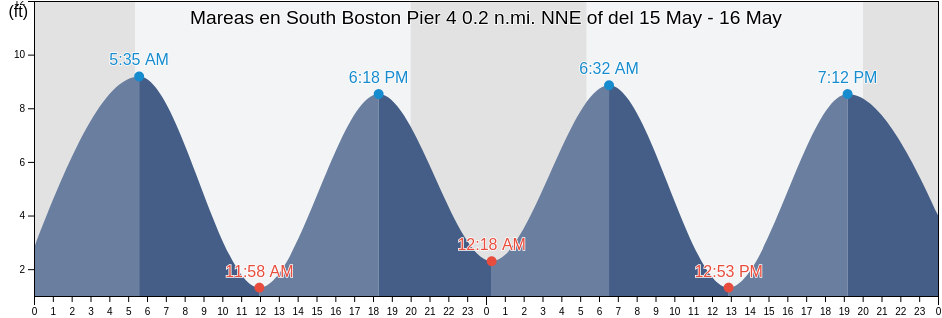 Mareas para hoy en South Boston Pier 4 0.2 n.mi. NNE of, Suffolk County, Massachusetts, United States