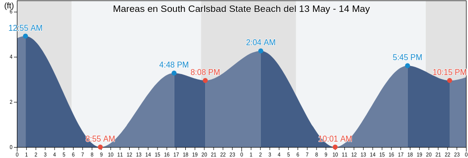 Mareas para hoy en South Carlsbad State Beach, San Diego County, California, United States