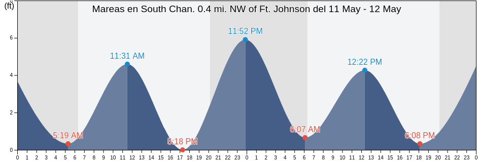 Mareas para hoy en South Chan. 0.4 mi. NW of Ft. Johnson, Charleston County, South Carolina, United States