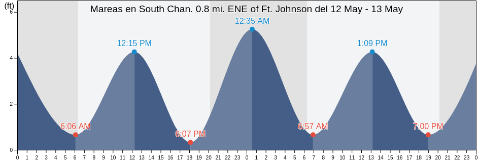 Mareas para hoy en South Chan. 0.8 mi. ENE of Ft. Johnson, Charleston County, South Carolina, United States