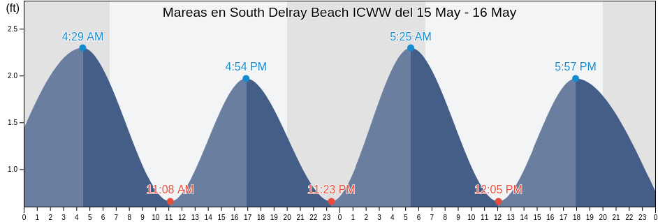 Mareas para hoy en South Delray Beach ICWW, Palm Beach County, Florida, United States