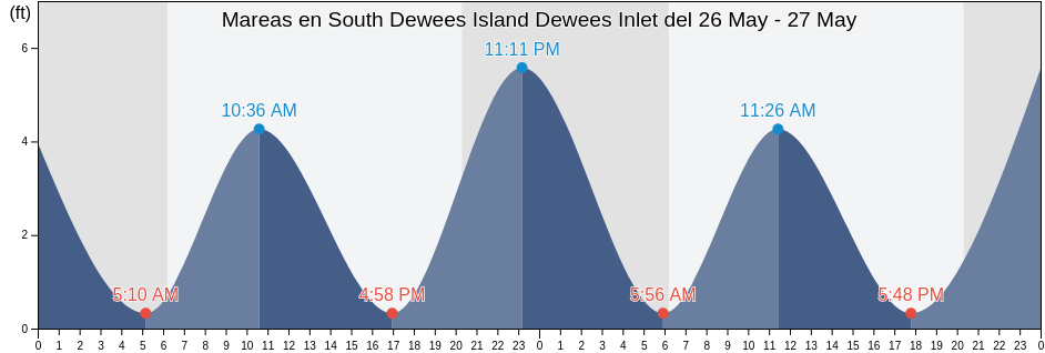 Mareas para hoy en South Dewees Island Dewees Inlet, Charleston County, South Carolina, United States