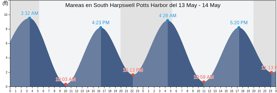 Mareas para hoy en South Harpswell Potts Harbor, Sagadahoc County, Maine, United States