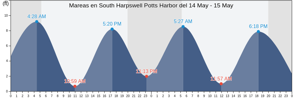 Mareas para hoy en South Harpswell Potts Harbor, Sagadahoc County, Maine, United States