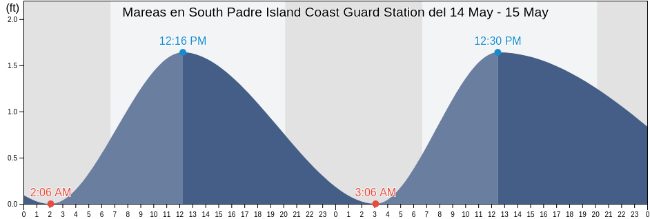 Mareas para hoy en South Padre Island Coast Guard Station, Cameron County, Texas, United States
