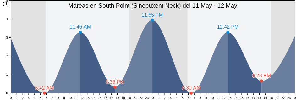 Mareas para hoy en South Point (Sinepuxent Neck), Worcester County, Maryland, United States