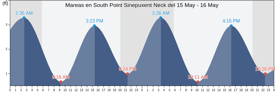 Mareas para hoy en South Point Sinepuxent Neck, Worcester County, Maryland, United States