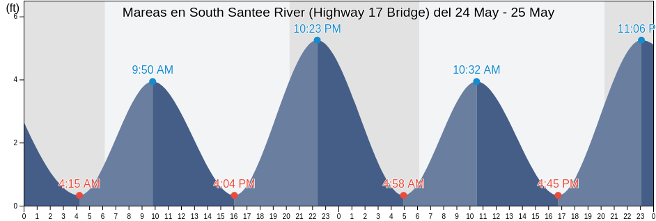 Mareas para hoy en South Santee River (Highway 17 Bridge), Georgetown County, South Carolina, United States