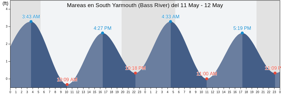 Mareas para hoy en South Yarmouth (Bass River), Barnstable County, Massachusetts, United States